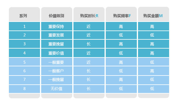 分析購買行為，構建會員消費行為分析體系